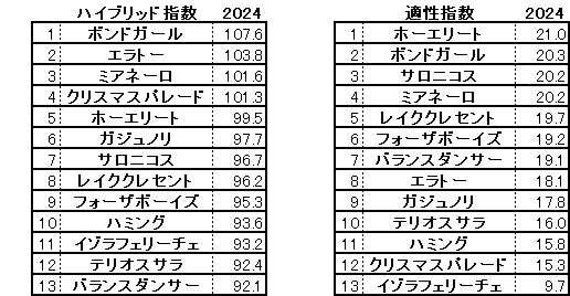 2024　紫苑Ｓ　HB指数